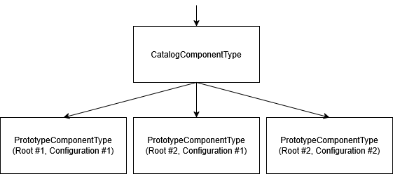 Multiple root file example