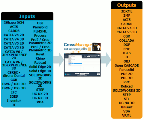 Tous les formats supportés par CrossManager

