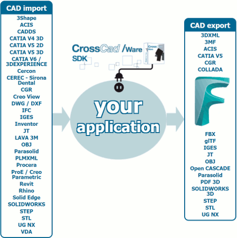 FBX fait maintenant partie des multiples formats supports en criture par le kit de dveloppement logiciel CrossCad/Ware destin aux diteurs.