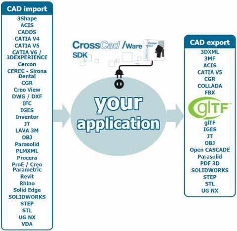 L’export glTF est maintenant disponible dans le kit de développement logiciel CrossCad/Ware destiné aux développeurs.