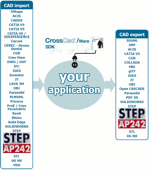 Le SDK CrossCad/Ware, destiné aux développeurs, est maintenant capable de lire et écrire la dernière évolution du protocole STEP.