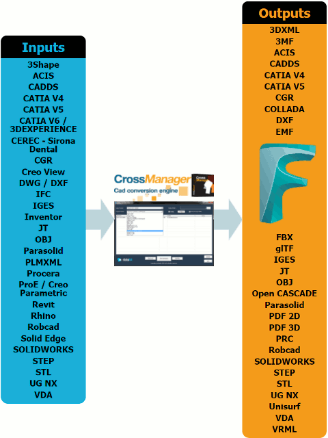 CrossManager allows the translation of dozens of CAD formats in FBX files.