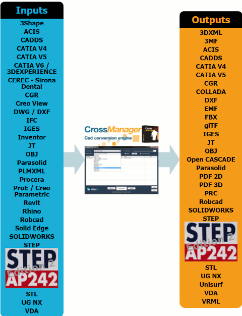 STEP AP242 E2 fait maintenant partie des multiples formats supportés en lecture et en écriture par le convertisseur CrossManager.