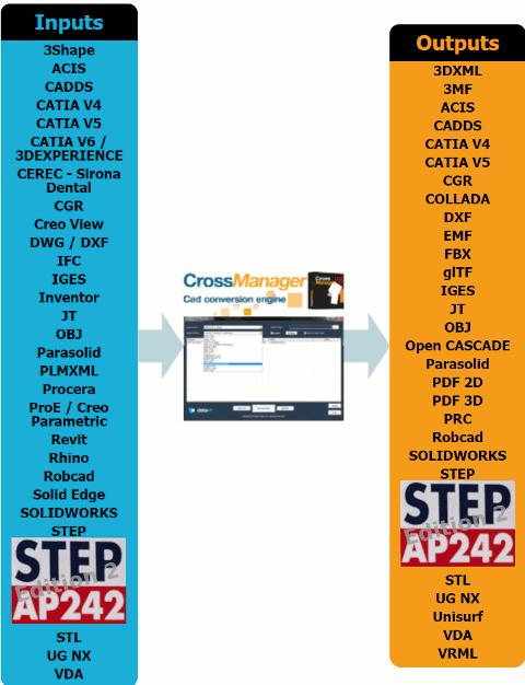 STEP AP242 E2 fait maintenant partie des multiples formats supports en lecture et en criture par le convertisseur CrossManager.