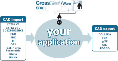 List of formats available in CrossCad/Ware SDK and supporting textures import or export.