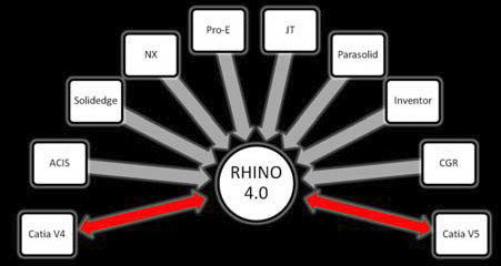 Datakit regroupe ses convertisseurs CAO pour Rhino 4.0 dans deux bundles !