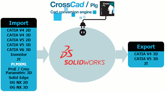 Plug-ins pour SolidWorks dits par Datakit